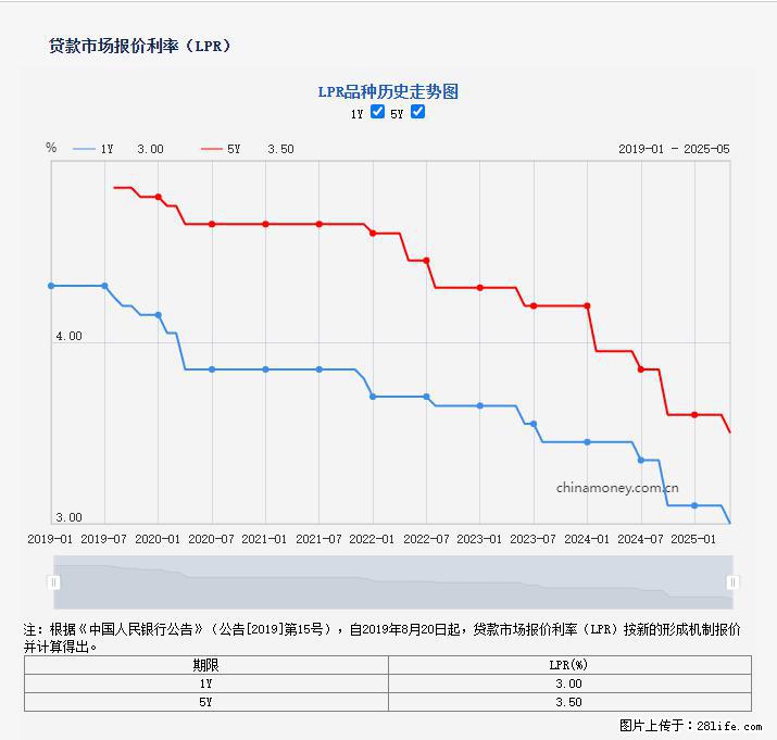 重磅！降息！桂林房贷利率3.0% - 玉树生活资讯 - 玉树28生活网 ys.28life.net